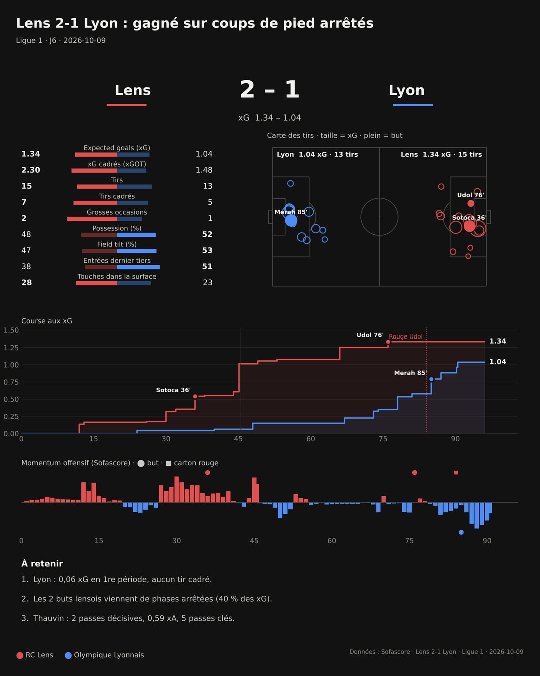 TITRE : Lens 2-1 Lyon : l’analyse data d’une victoire construite sur les coups de pied arrêtés